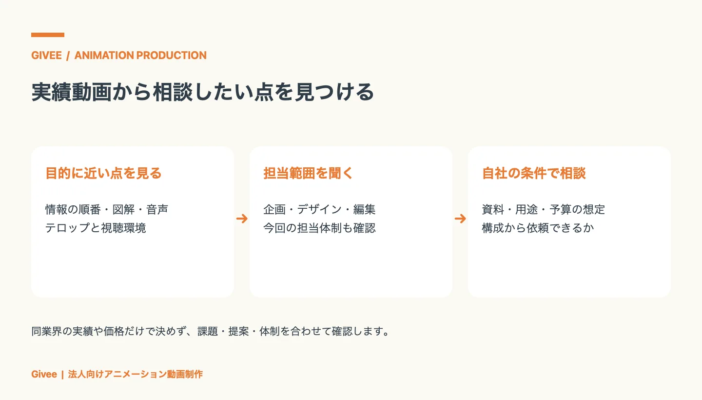 実績動画の情報の順番・図解・音声などを見て制作会社の担当範囲を聞き、自社の資料・用途・予算を添えて構成から相談する流れ