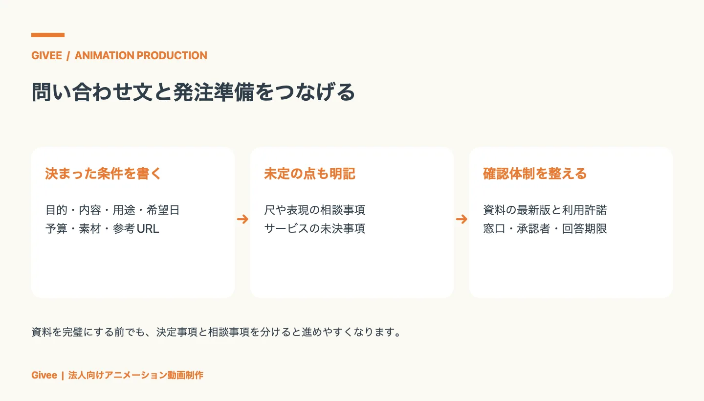 問い合わせ文に目的・用途・希望日・予算などの決定事項と未定の相談事項を分けて書き、資料・利用許諾・窓口・承認者を準備する流れ