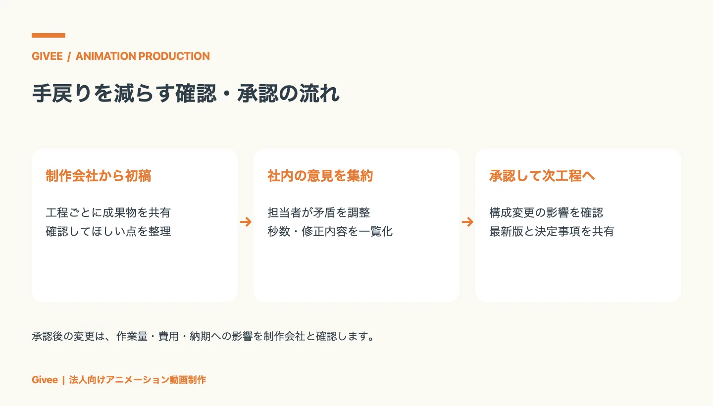 制作会社の初稿を受け、社内の修正意見を担当者が集約し、承認して次工程へ進む確認フロー