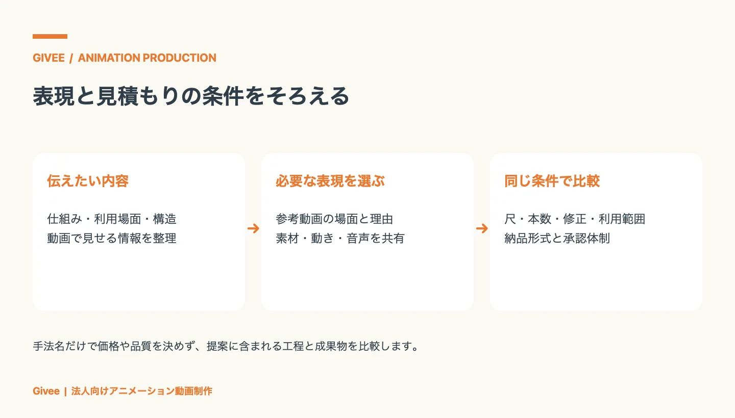 伝えたい内容を整理して必要な表現を選び、尺・本数・修正・利用範囲など同じ条件で制作会社の見積もりを比較する流れ
