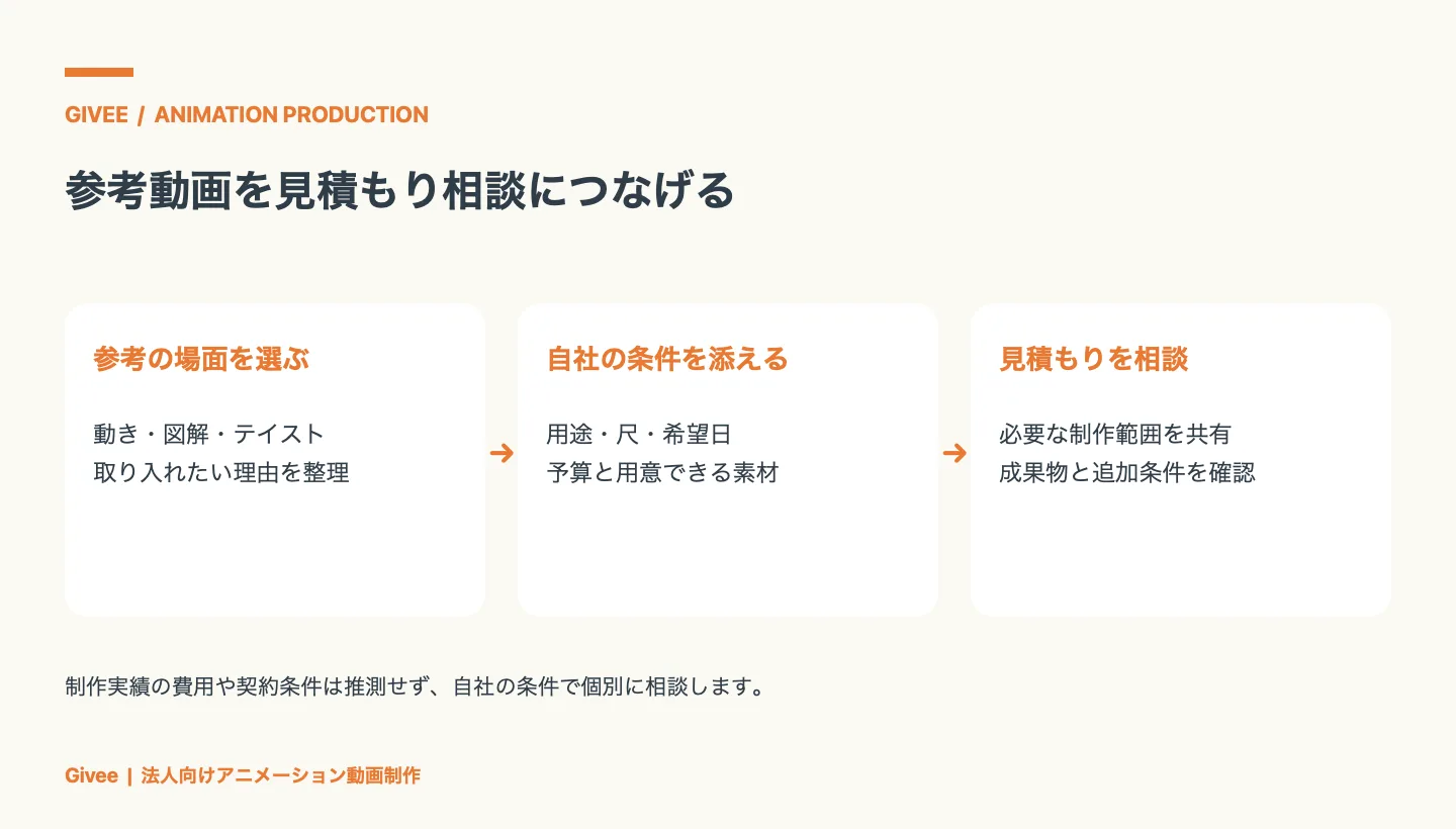参考動画から取り入れたい場面と理由を選び、自社の用途・尺・希望日・予算・素材を添えて制作範囲と見積もりを相談する流れ