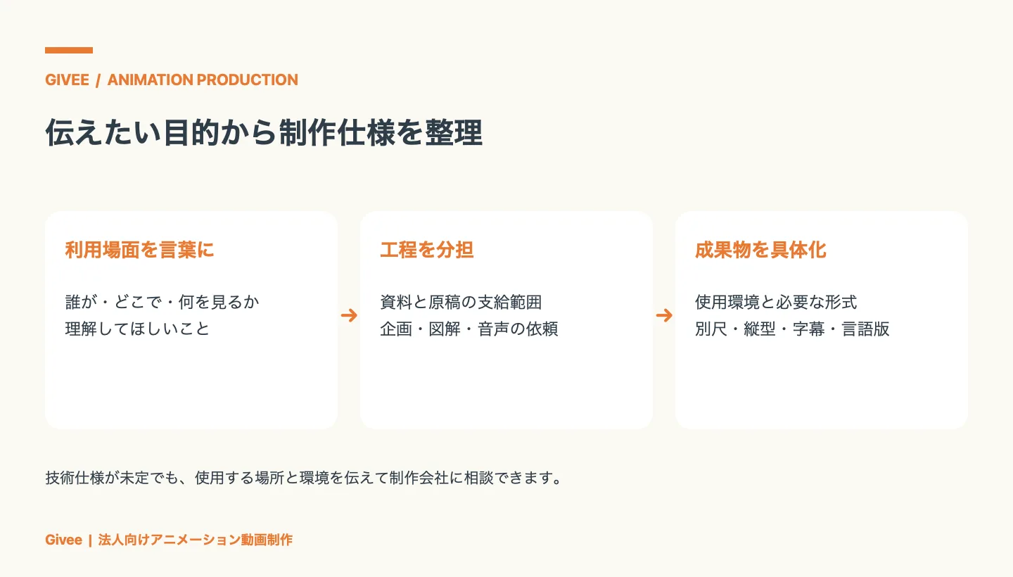 動画の利用場面と伝えたい目的を言葉にし、資料・原稿・企画・音声の分担を整理して、使用環境と必要な納品物を具体化する流れ