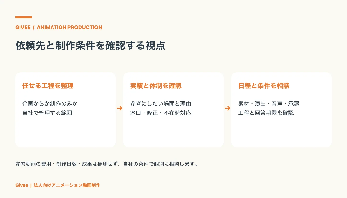 制作会社へ任せる工程を整理し、実績の参考にしたい場面と担当体制を確認して、素材・演出・音声・社内承認を含む日程を相談する流れ