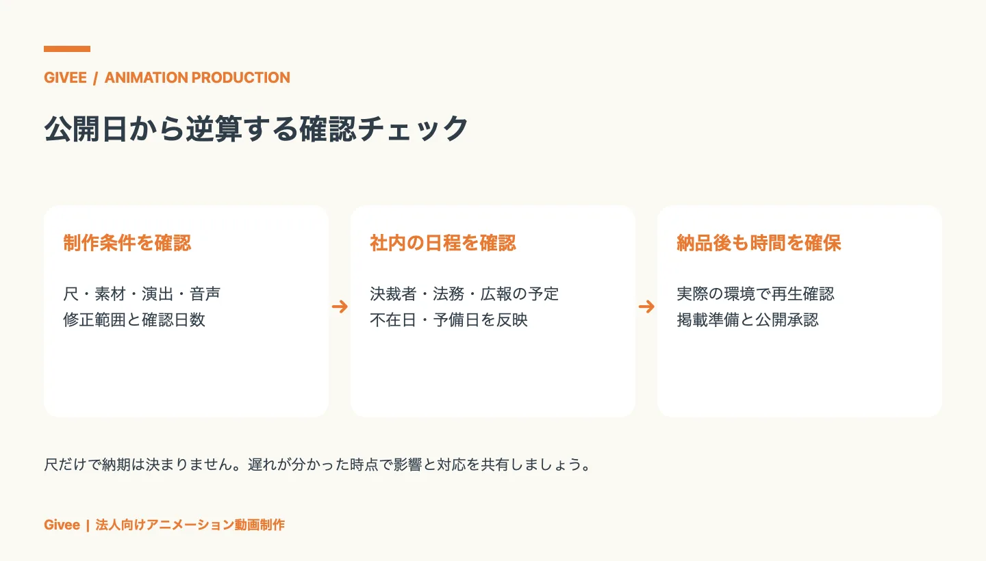 制作条件、社内の承認日程、納品後の再生確認と掲載準備を公開日から逆算して確認する3つのチェック