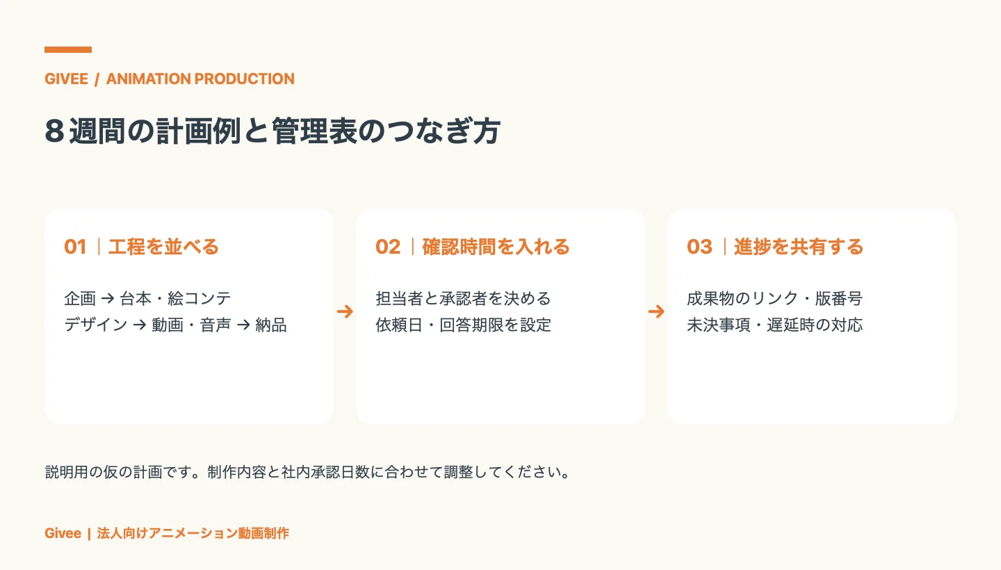 動画制作の工程を並べ、担当者と承認期限を決め、成果物の版番号と進捗を管理表で共有する3段階の流れ