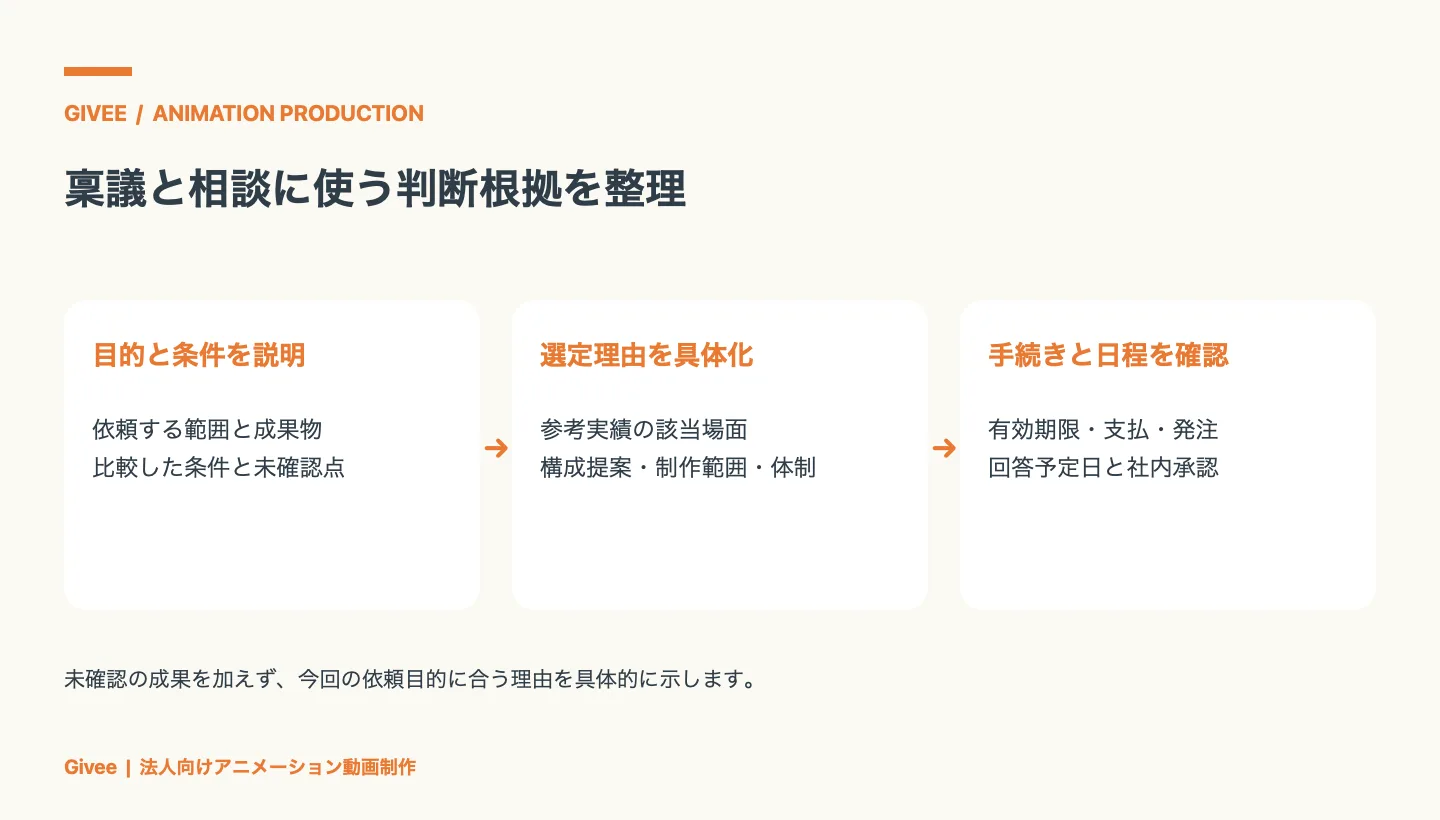依頼目的と比較条件を説明し、参考実績や提案・制作範囲・体制から選定理由を具体化して、稟議と発注の日程・手続きを確認する流れ