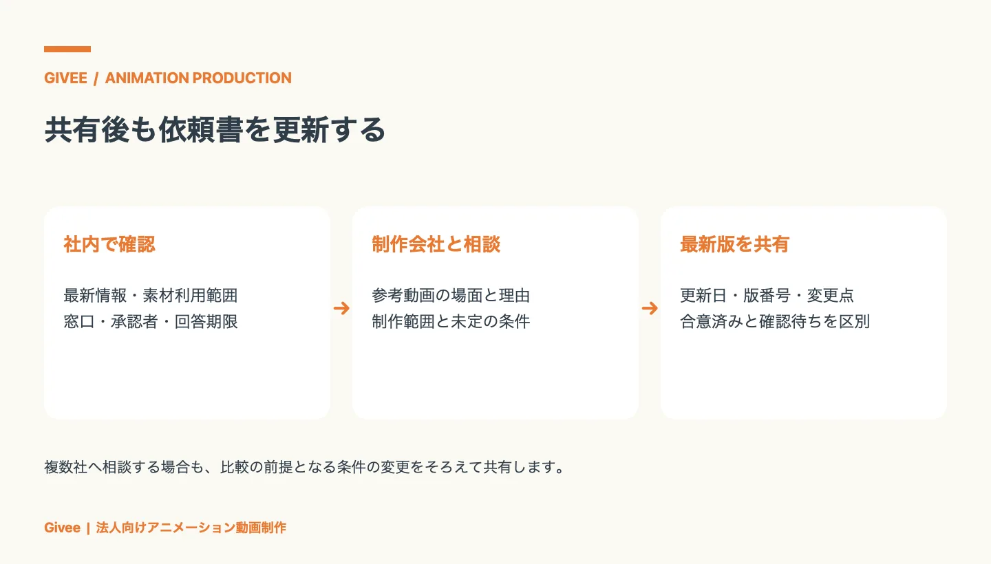 依頼書の情報・素材利用範囲・承認体制を社内確認し、制作会社と参考動画や未定条件を相談して、更新日と版番号を付けた最新版を共有する流れ