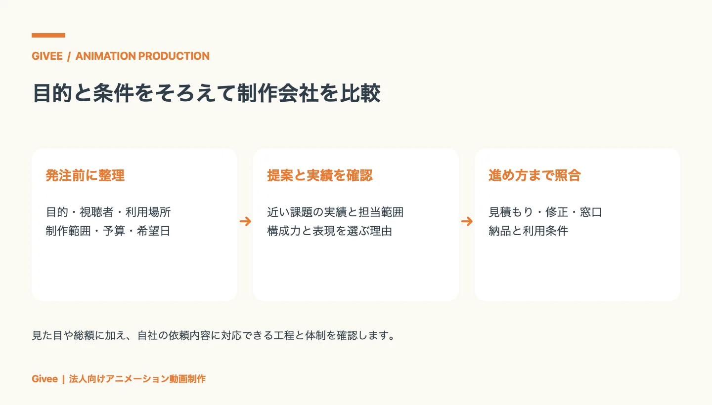 目的・視聴者・制作範囲などの条件を整理し、制作会社の実績と提案、見積もり・修正・窓口・利用条件を比較する流れ
