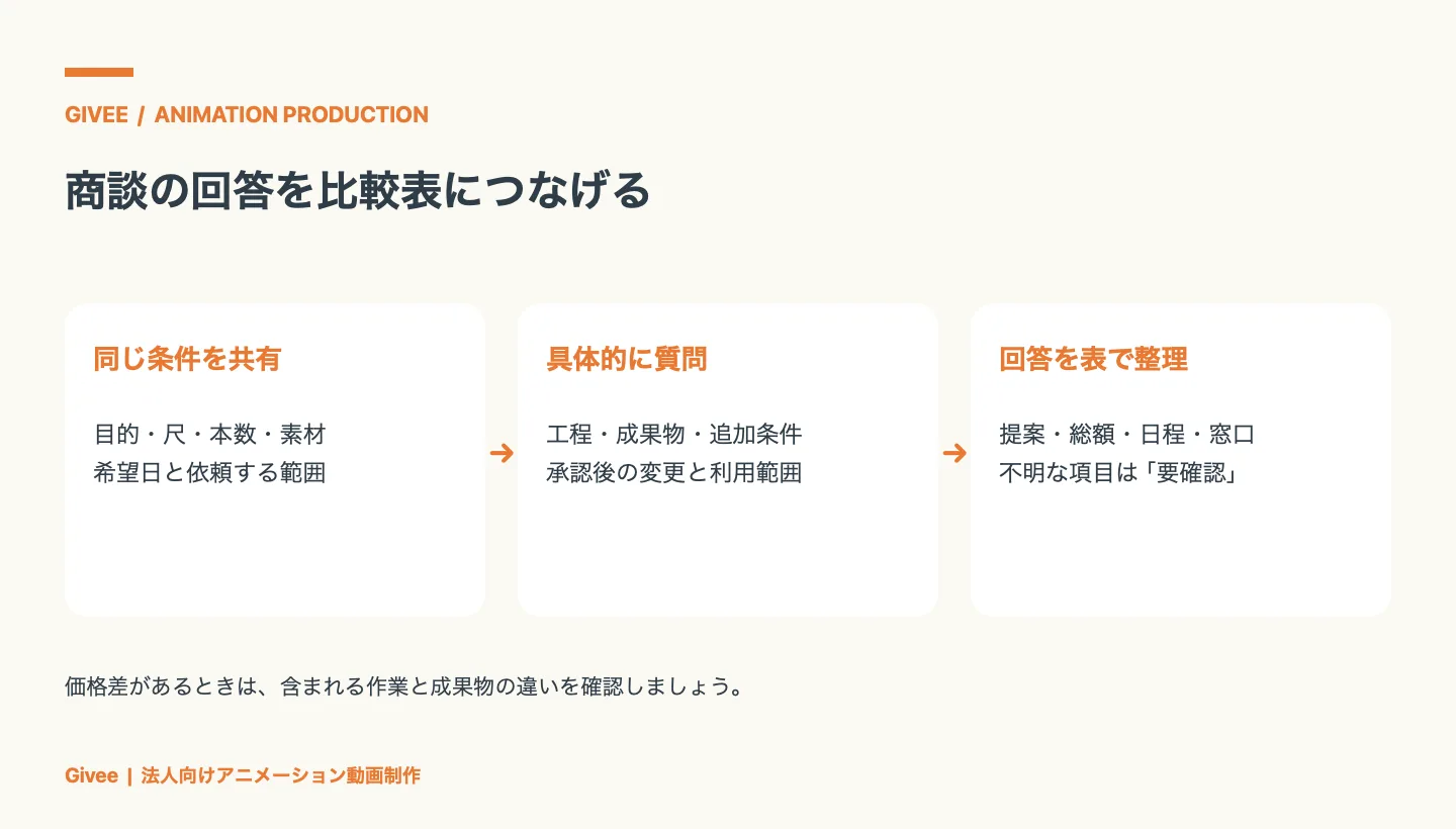 各制作会社に同じ依頼条件を共有し、工程・追加条件・変更・利用範囲を質問して、提案・総額・日程・窓口を比較表に整理する流れ
