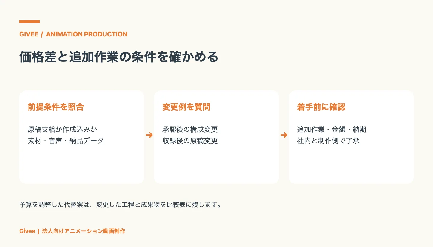 見積もりの前提条件を照合し、承認後の構成変更や収録後の原稿変更を質問して、追加作業の金額と納期を着手前に確認する流れ