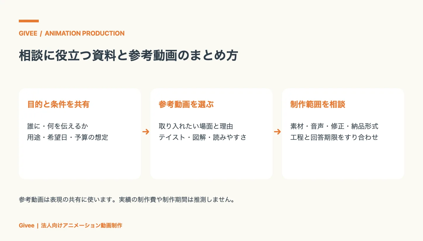 動画の目的と条件を共有し、参考にしたい動画と理由を選び、素材・音声・修正・納期を制作会社と相談する流れ