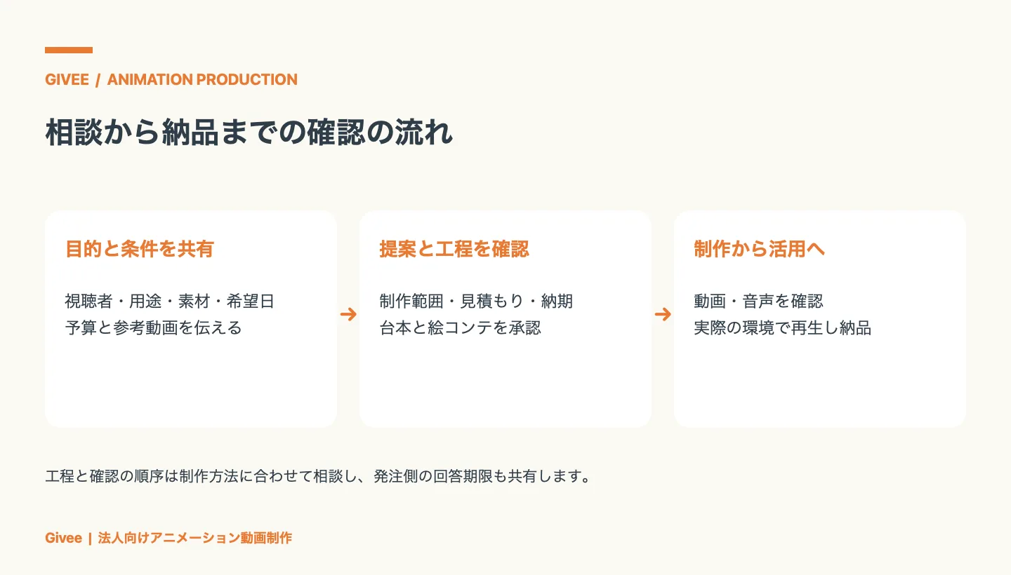 動画の目的・視聴者・用途・希望日などを共有し、提案と制作範囲、台本・絵コンテを確認して、動画・音声の制作と納品へ進む流れ