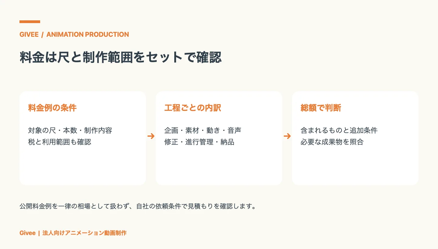 動画の料金例の条件を確認し、企画・素材・動き・音声などの工程別内訳と必要な成果物を照合して総額を判断する流れ