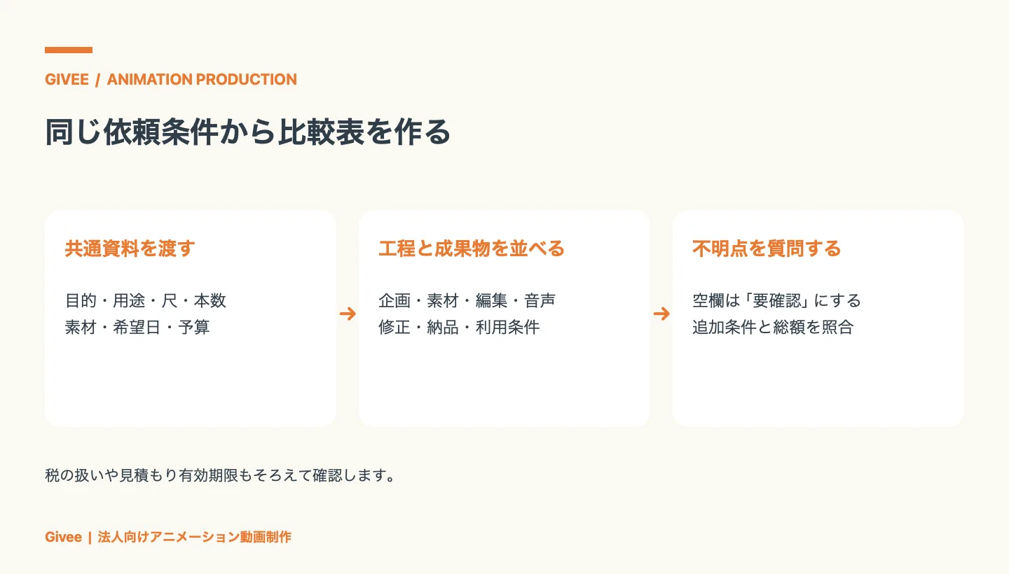 共通の依頼資料を各制作会社へ渡し、工程と成果物を比較表に並べ、不明点を要確認として追加条件と総額を照合する流れ