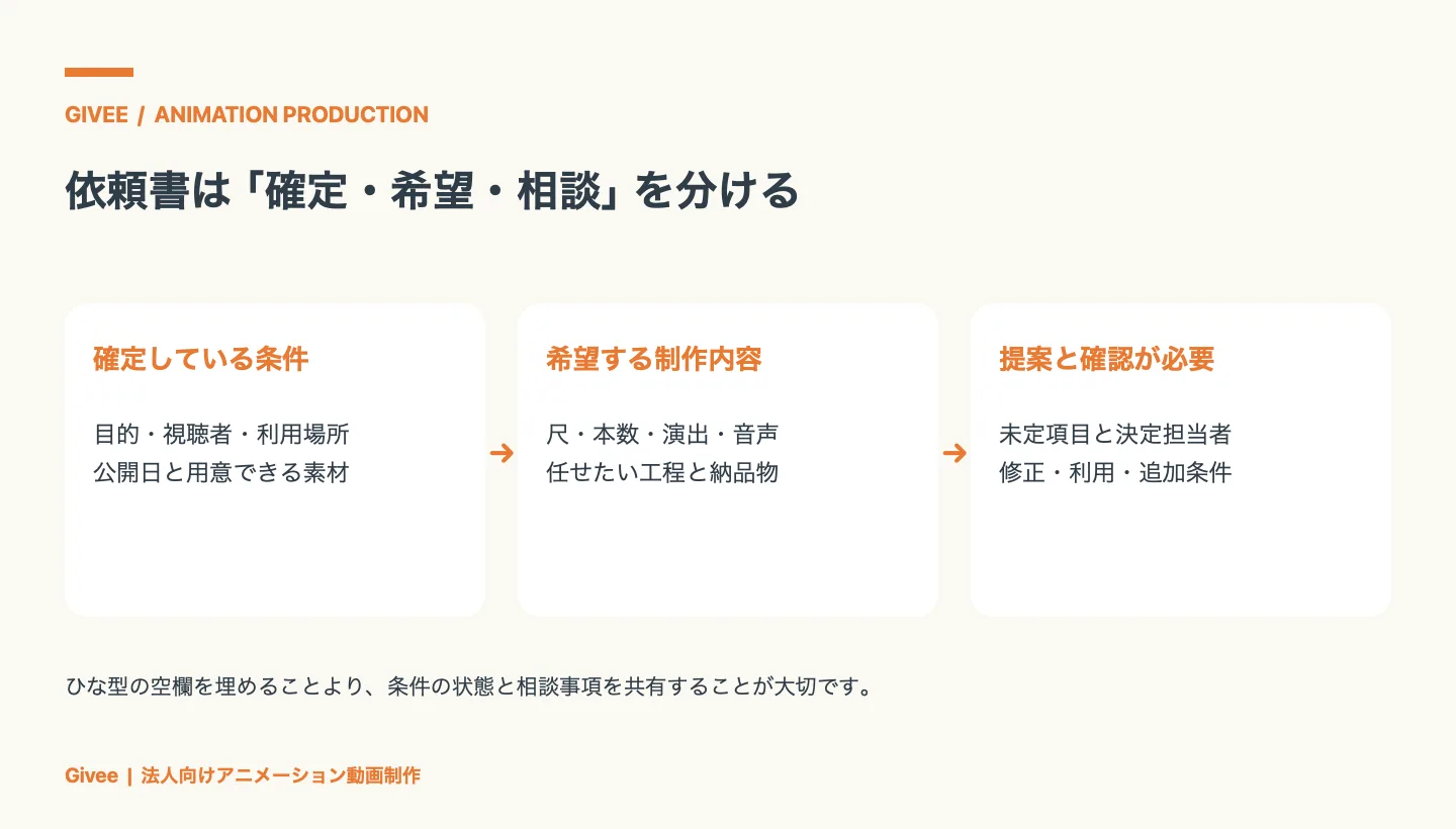 動画制作依頼書の情報を、目的や素材など確定している条件、尺や工程などの希望、未定項目や追加条件の相談事項に分ける整理図