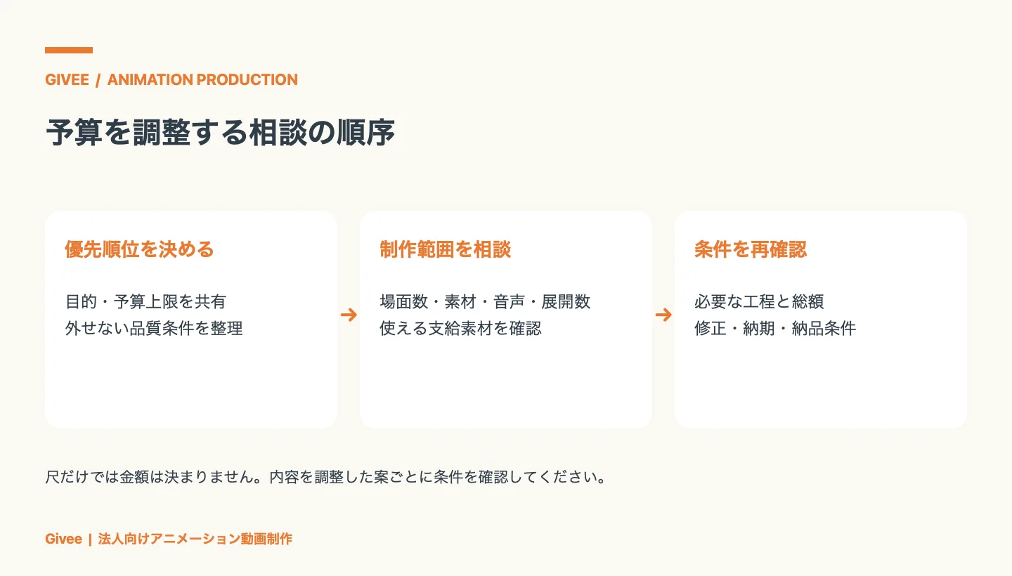 動画の目的と予算上限から優先順位を決め、場面数・素材・音声などの制作範囲を相談し、総額と修正・納期・納品条件を確認する順序